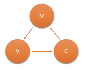 MVC设计模式