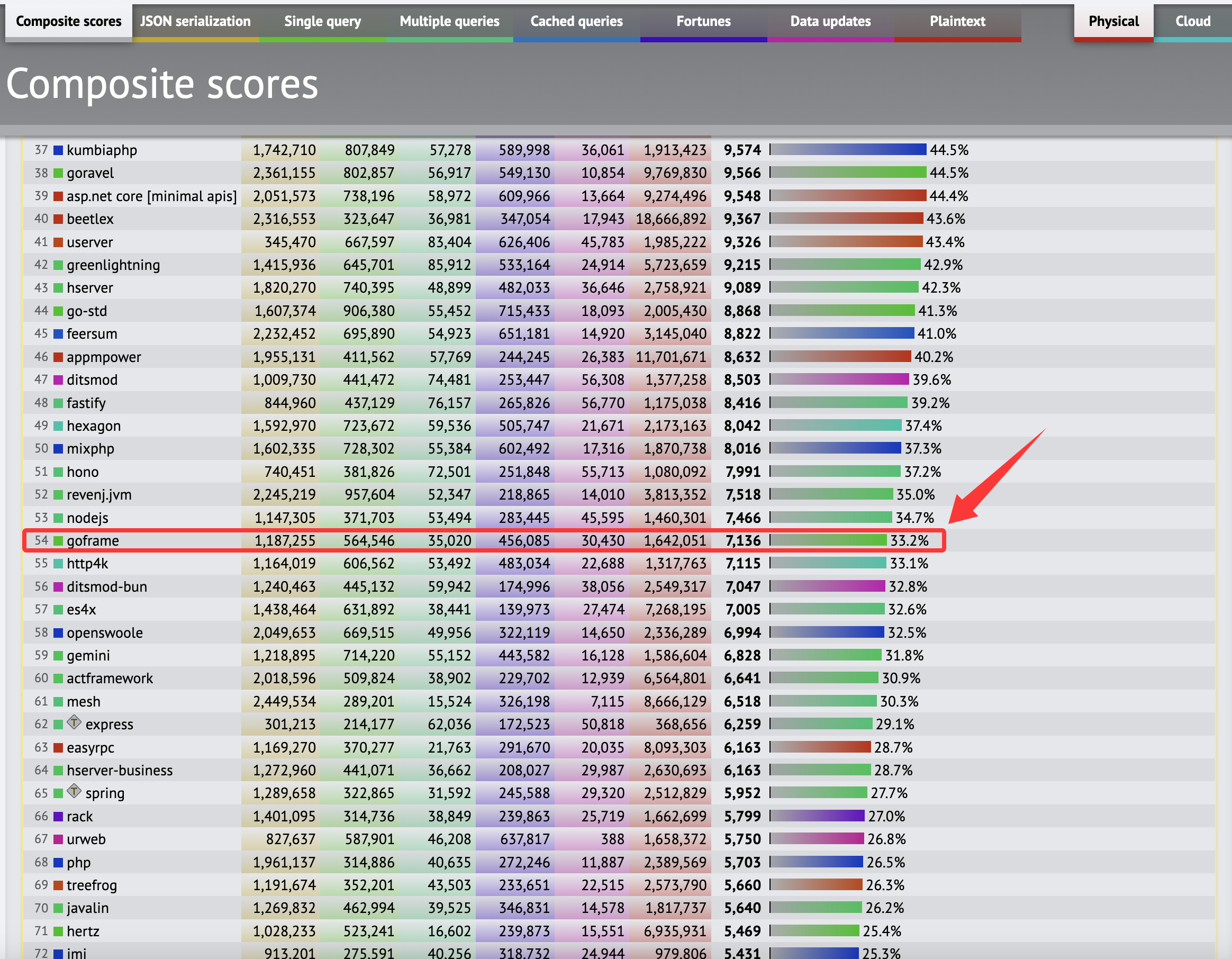 GoFrame在TechEmpower Web Benchmarks Round 23中的表现
