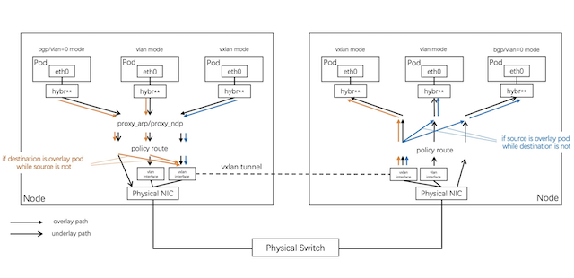 Hybridnet